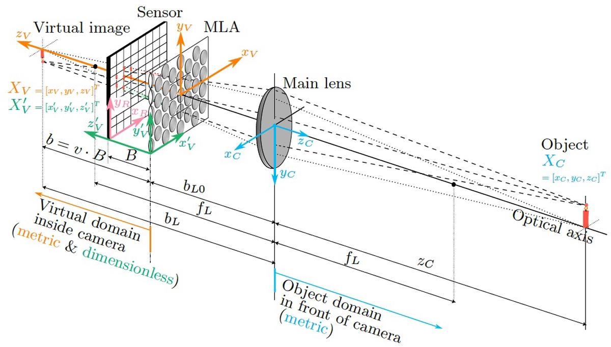 LiFCal: Online Light Field Camera Calibration via Bundle Adjustment